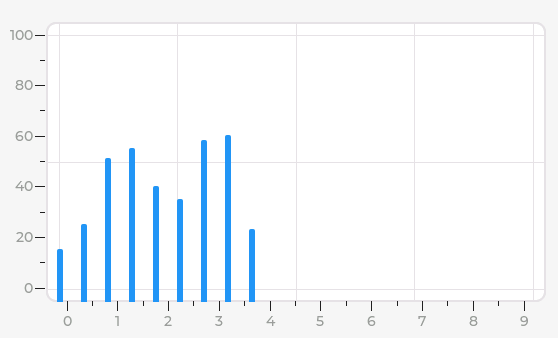 Bar Chart