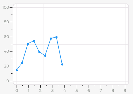 Line Chart